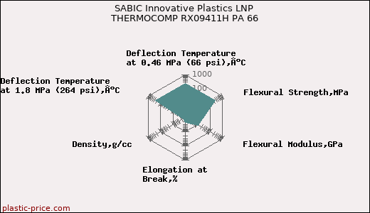 SABIC Innovative Plastics LNP THERMOCOMP RX09411H PA 66