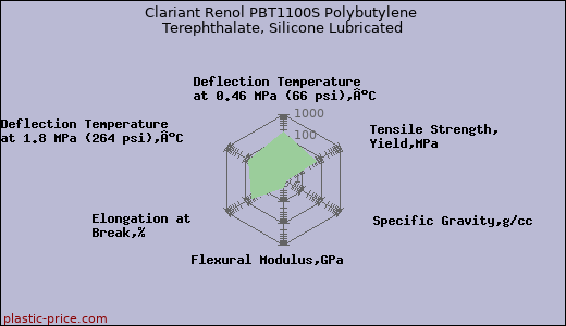 Clariant Renol PBT1100S Polybutylene Terephthalate, Silicone Lubricated