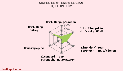 SIDPEC EGYPTENE® LL 0209 KJ LLDPE Film