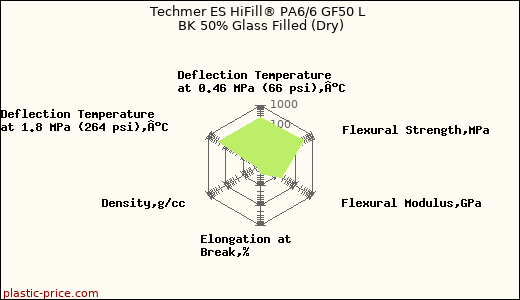 Techmer ES HiFill® PA6/6 GF50 L BK 50% Glass Filled (Dry)