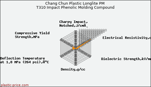 Chang Chun Plastic Longlite PM T310 Impact Phenolic Molding Compound