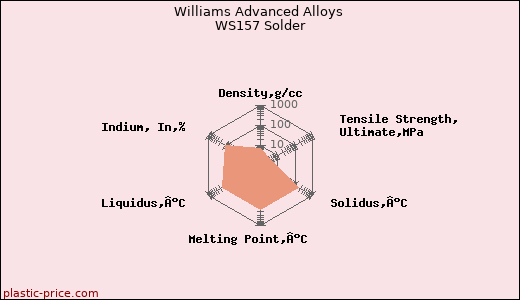 Williams Advanced Alloys WS157 Solder