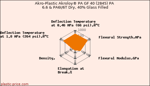 Akro-Plastic Akroloy® PA GF 40 (2845) PA 6.6 & PA6I/6T Dry, 40% Glass Filled