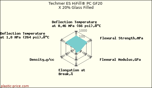 Techmer ES HiFill® PC GF20 X 20% Glass Filled