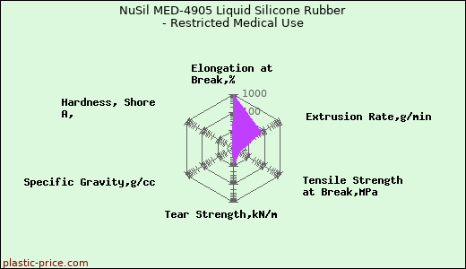 NuSil MED-4905 Liquid Silicone Rubber - Restricted Medical Use