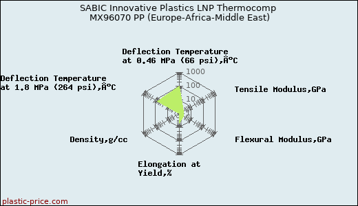 SABIC Innovative Plastics LNP Thermocomp MX96070 PP (Europe-Africa-Middle East)