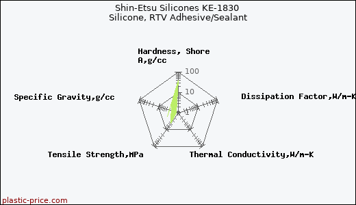 Shin-Etsu Silicones KE-1830 Silicone, RTV Adhesive/Sealant