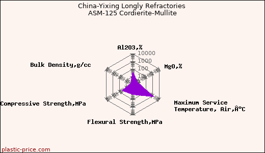 China-Yixing Longly Refractories ASM-125 Cordierite-Mullite