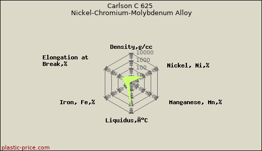 Carlson C 625 Nickel-Chromium-Molybdenum Alloy