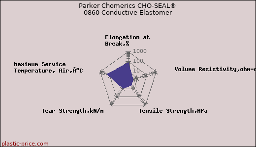 Parker Chomerics CHO-SEAL® 0860 Conductive Elastomer