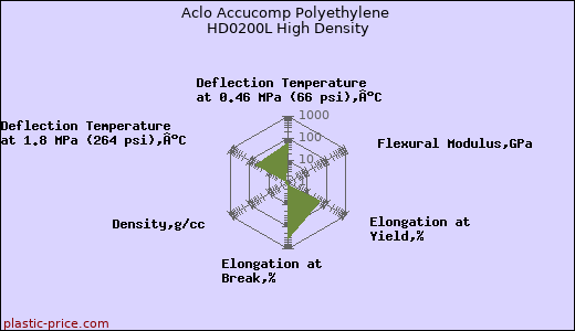 Aclo Accucomp Polyethylene HD0200L High Density