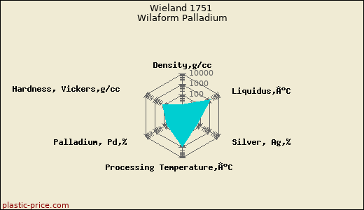 Wieland 1751 Wilaform Palladium