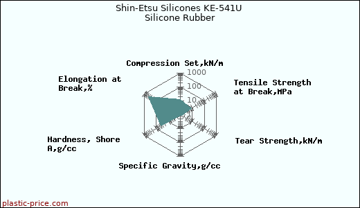 Shin-Etsu Silicones KE-541U Silicone Rubber