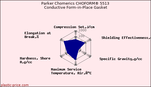Parker Chomerics CHOFORM® 5513 Conductive Form-in-Place Gasket