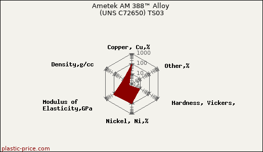 Ametek AM 388™ Alloy (UNS C72650) TS03