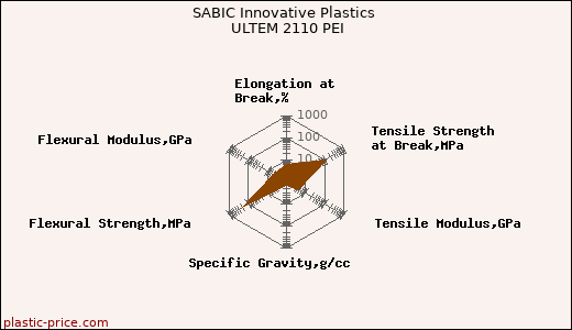 SABIC Innovative Plastics ULTEM 2110 PEI