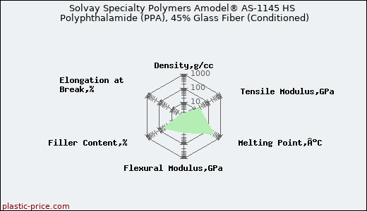 Solvay Specialty Polymers Amodel® AS-1145 HS Polyphthalamide (PPA), 45% Glass Fiber (Conditioned)