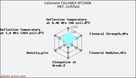 Celanese CELANEX MT2008 PBT, Unfilled