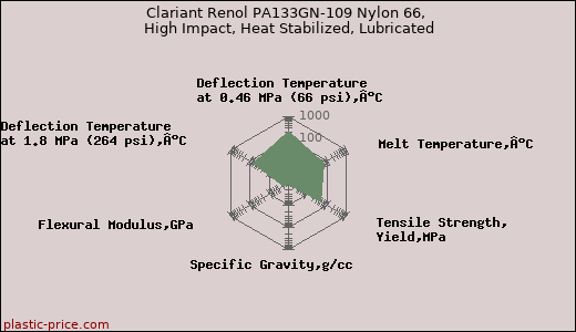 Clariant Renol PA133GN-109 Nylon 66, High Impact, Heat Stabilized, Lubricated