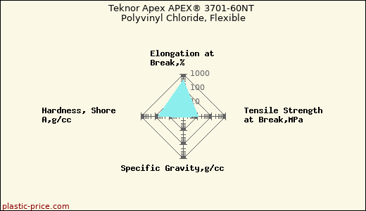 Teknor Apex APEX® 3701-60NT Polyvinyl Chloride, Flexible