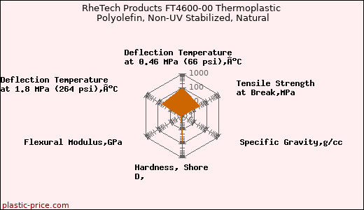 RheTech Products FT4600-00 Thermoplastic Polyolefin, Non-UV Stabilized, Natural