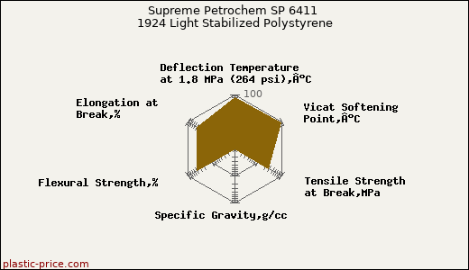 Supreme Petrochem SP 6411 1924 Light Stabilized Polystyrene