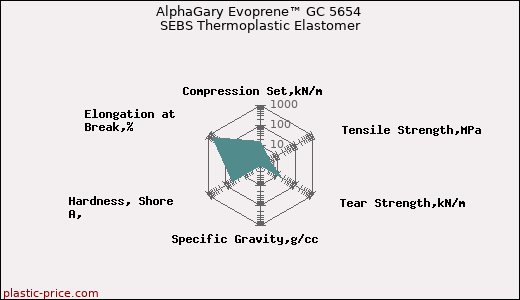 AlphaGary Evoprene™ GC 5654 SEBS Thermoplastic Elastomer