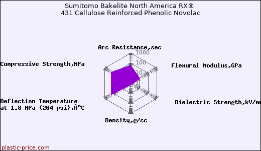 Sumitomo Bakelite North America RX® 431 Cellulose Reinforced Phenolic Novolac