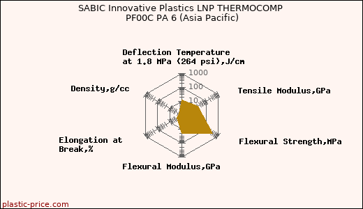 SABIC Innovative Plastics LNP THERMOCOMP PF00C PA 6 (Asia Pacific)