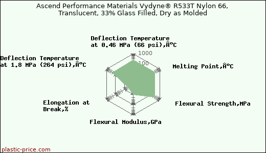 Ascend Performance Materials Vydyne® R533T Nylon 66, Translucent, 33% Glass Filled, Dry as Molded