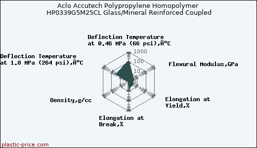 Aclo Accutech Polypropylene Homopolymer HP0339G5M25CL Glass/Mineral Reinforced Coupled