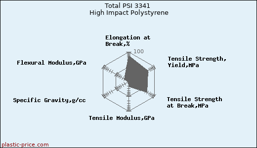Total PSI 3341 High Impact Polystyrene