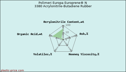 Polimeri Europa Europrene® N 3380 Acrylonitrile-Butadiene Rubber