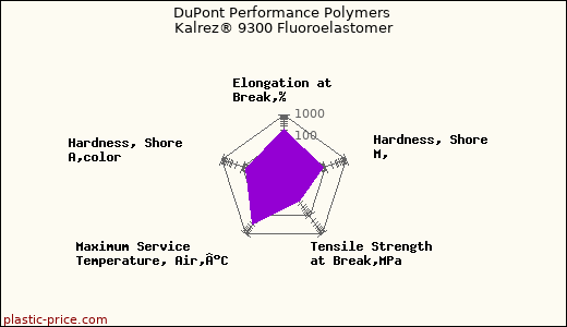 DuPont Performance Polymers Kalrez® 9300 Fluoroelastomer