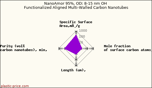 NanoAmor 95%, OD: 8-15 nm OH Functionalized Aligned Multi-Walled Carbon Nanotubes