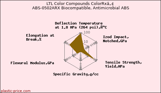 LTL Color Compounds ColorRxâ„¢ ABS-0502ARX Biocompatible, Antimicrobial ABS