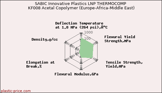 SABIC Innovative Plastics LNP THERMOCOMP KF008 Acetal Copolymer (Europe-Africa-Middle East)