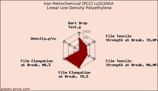 Iran Petrochemical (PCC) LL0220AA Linear Low Density Polyethylene