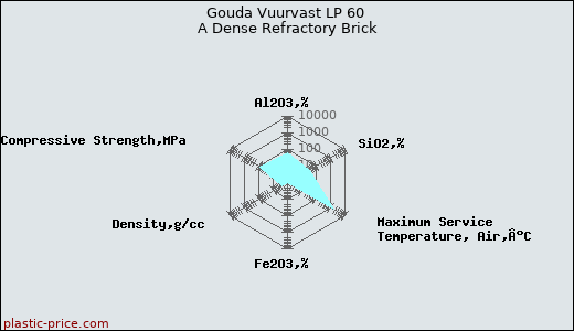 Gouda Vuurvast LP 60 A Dense Refractory Brick