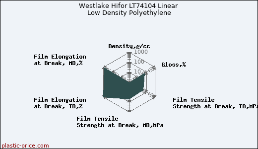 Westlake Hifor LT74104 Linear Low Density Polyethylene