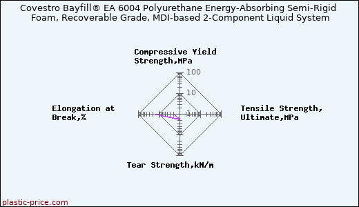 Covestro Bayfill® EA 6004 Polyurethane Energy-Absorbing Semi-Rigid Foam, Recoverable Grade, MDI-based 2-Component Liquid System
