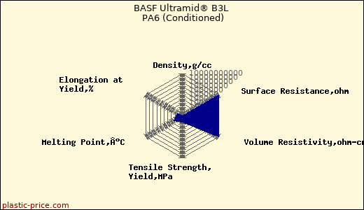 BASF Ultramid® B3L PA6 (Conditioned)