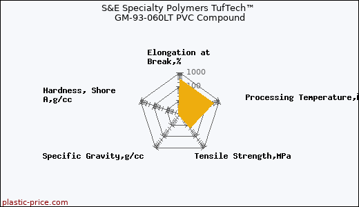 S&E Specialty Polymers TufTech™ GM-93-060LT PVC Compound