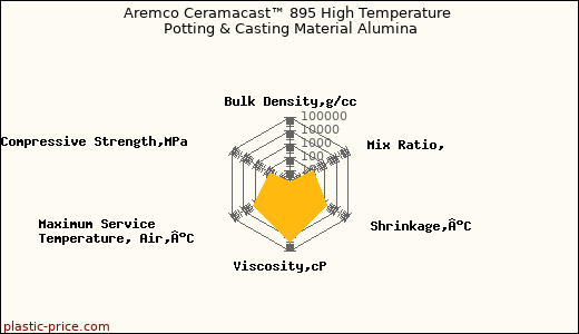 Aremco Ceramacast™ 895 High Temperature Potting & Casting Material Alumina