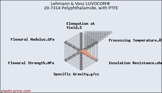 Lehmann & Voss LUVOCOM® 20-7314 Polyphthalamide, with PTFE