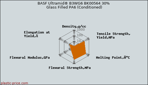 BASF Ultramid® B3WG6 BK00564 30% Glass Filled PA6 (Conditioned)