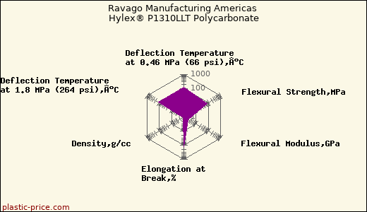 Ravago Manufacturing Americas Hylex® P1310LLT Polycarbonate