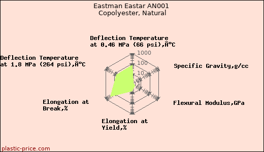 Eastman Eastar AN001 Copolyester, Natural