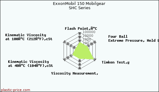 ExxonMobil 150 Mobilgear SHC Series
