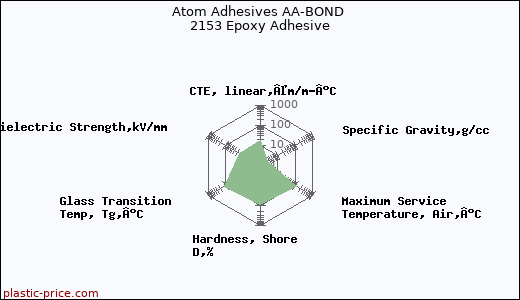 Atom Adhesives AA-BOND 2153 Epoxy Adhesive